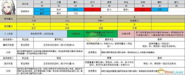 《火焰纹章：风花雪月》皇女属性及路线规划分享