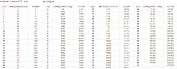八方旅人满级多少