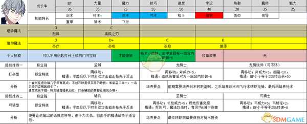 《火焰纹章：风花雪月》亚修多蓝属性及玩法路线规划分享