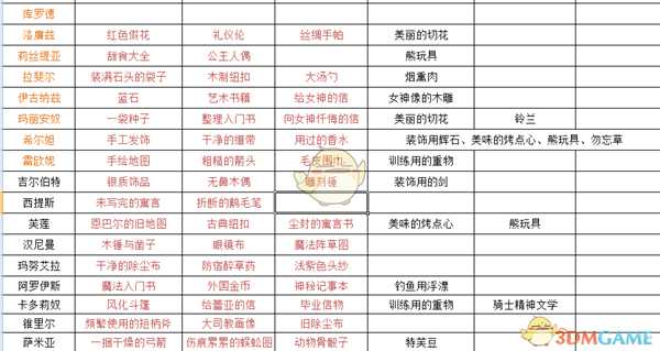 《火焰纹章：风花雪月》各人物失物与礼物喜好