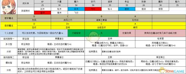 《火焰纹章：风花雪月》雅妮特属性及路线规划分享