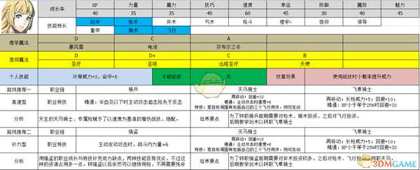 《火焰纹章：风花雪月》英谷莉特属性及路线规划分享