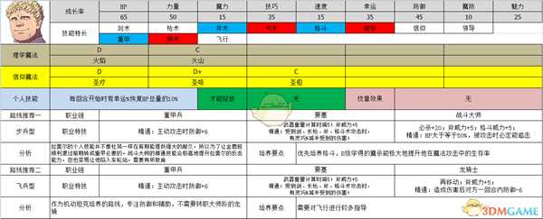 《火焰纹章：风花雪月》拉斐尔属性及路线规划分享