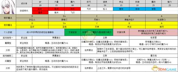 《火焰纹章：风花雪月》莉丝缇亚属性及路线规划分享