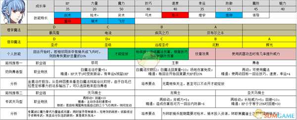 《火焰纹章：风花雪月》玛莉安奴属性及路线规划分享