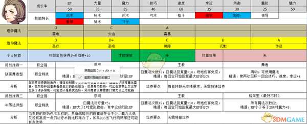 《火焰纹章：风花雪月》玛努埃拉属性及路线规划分享