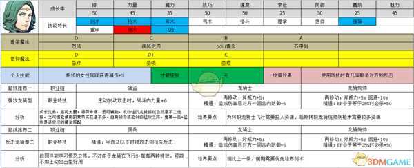 《火焰纹章：风花雪月》西提司属性及路线规划分享