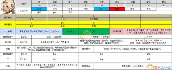 《火焰纹章：风花雪月》卡多莉奴属性及路线规划分享