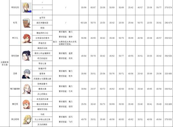 《火焰纹章：风花雪月》各人物失物、挖角、成长率分析表