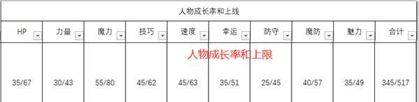 《火焰纹章：风花雪月》修伯特人物信息表