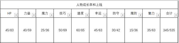 《火焰纹章：风花雪月》佩托拉人物信息表