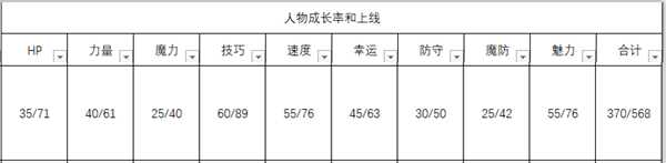 《火焰纹章：风花雪月》库罗德人物信息表