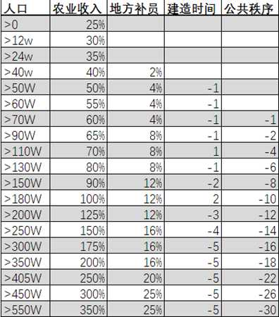 《全面战争：三国》人口与建筑的关系分析