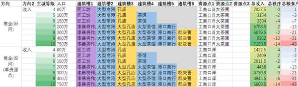 《全面战争：三国》农、工、商产业省份类型划分说明