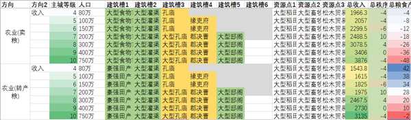 《全面战争：三国》农、工、商产业省份类型划分说明