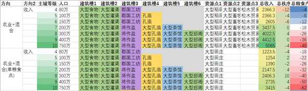 《全面战争：三国》农、工、商产业省份类型划分说明