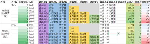 《全面战争：三国》农、工、商产业省份类型划分说明