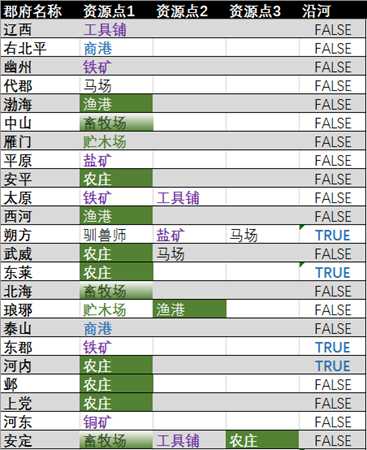 《全面战争：三国》资源点速查表分享