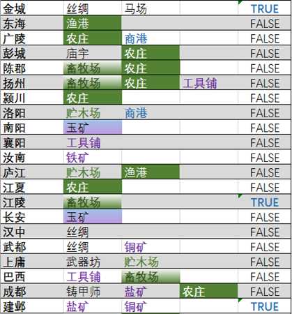 《全面战争：三国》资源点速查表分享
