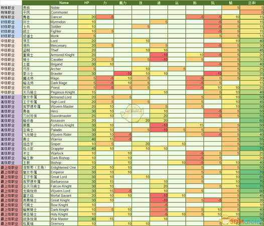 《火焰纹章：风花雪月》不同等级职业的划分种类