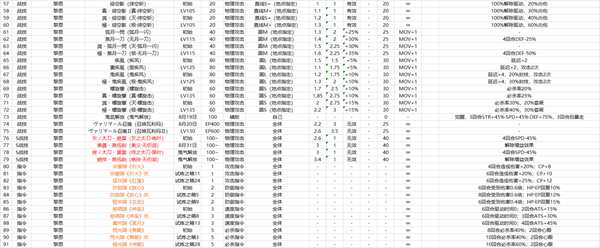 《英雄传说：闪之轨迹4》魔法战技表分享
