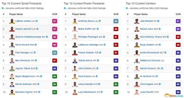 《NBA 2K20》普通名单各位置前十总评