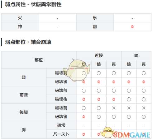 《噬神者3》阿努比斯凶绝属性图鉴一览