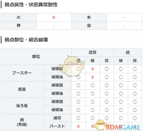 《噬神者3》巴尔蒙克属性图鉴一览