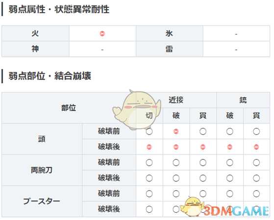 《噬神者3》羽羽斩属性图鉴一览