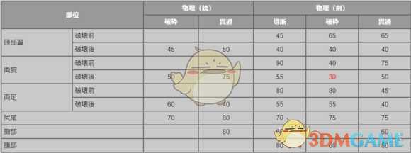 《噬神者3》尼曼属性图鉴一览