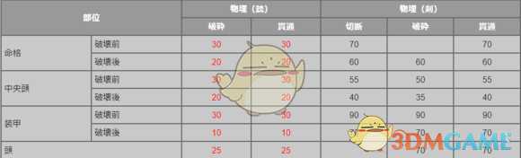 《噬神者3》崇像属性图鉴一览