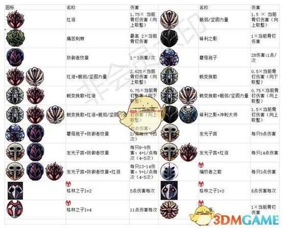 《空洞骑士》护符伤害数据一览