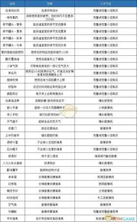 《哆啦A梦：大雄的牧场物语》全道具效果及获得方法分享