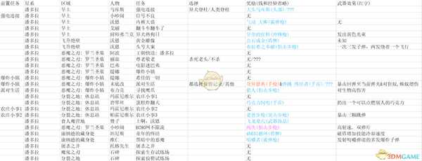 《无主之地3》全支线任务奖励表一览