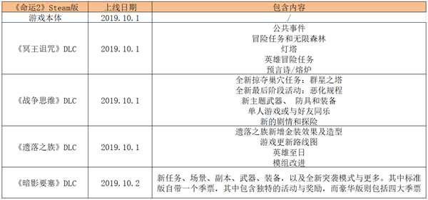 《命运2》历史dlc版本内容及暗影要塞联机网络优化办法一览