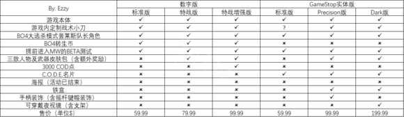 使命召唤16各个版本内容及区别一览