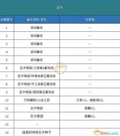 《哆啦A梦：大雄的牧场物语》巨木剧情触发方法分享