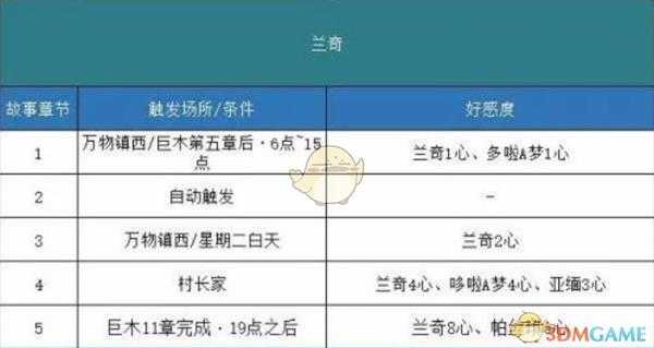《哆啦A梦：大雄的牧场物语》兰奇剧情触发方法分享