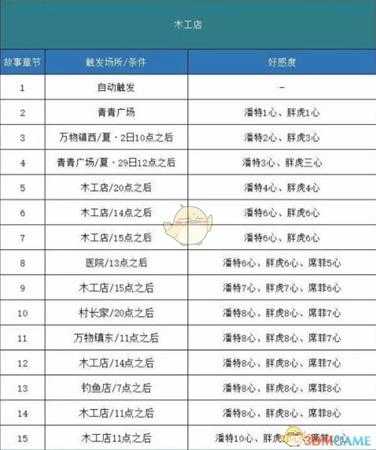 《哆啦A梦：大雄的牧场物语》木工店剧情触发方法分享