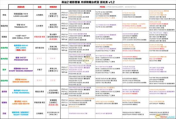 《命运2》暗影要塞第一赛季月球武器指引