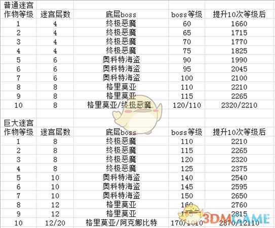 《符文工房4》田地迷宫数据