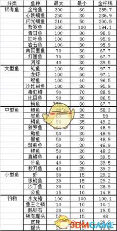 《符文工房4》全鱼种/钓物尺寸及金杯线