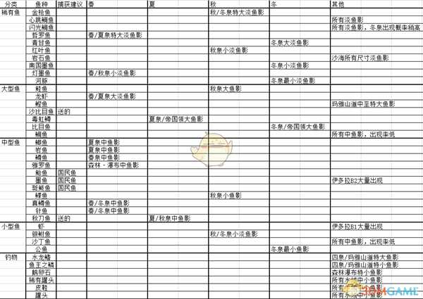 《符文工房4》全鱼种捕获攻略