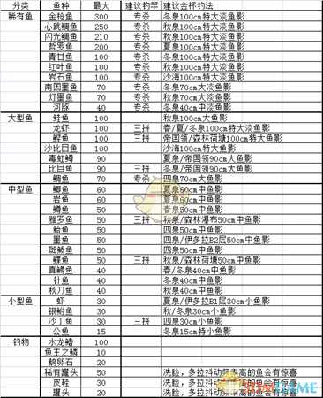 《符文工房4》全鱼种金杯攻略