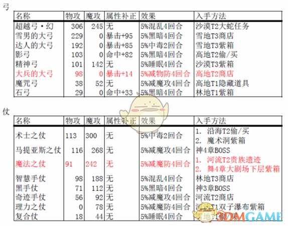 《八方旅人》破防武器总览