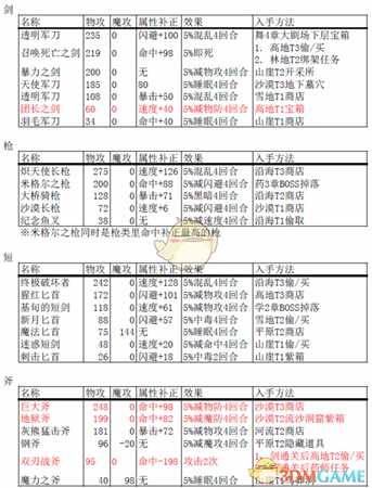 《八方旅人》破防武器总览