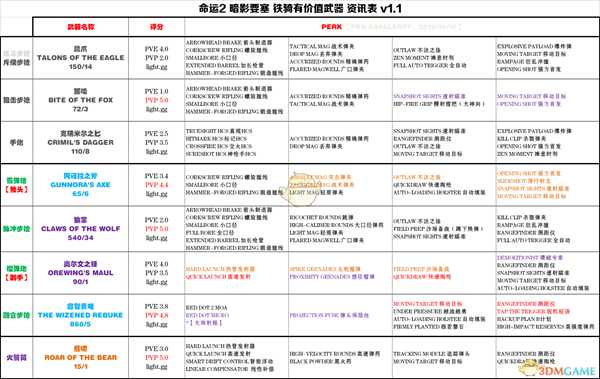《命运2》暗影要塞铁骑有价值武器资讯一览表
