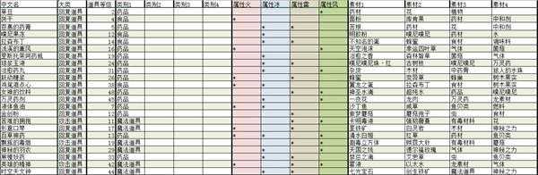 《莱莎的炼金工房：常暗女王与秘密藏身处》全回复道具合成素材及效果分享