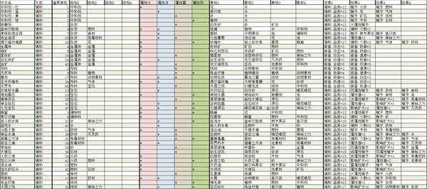 《莱莎的炼金工房：常暗女王与秘密藏身处》全调和道具合成素材及效果分享