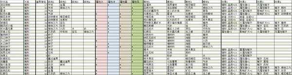 《莱莎的炼金工房：常暗女王与秘密藏身处》全调和道具合成素材及效果分享